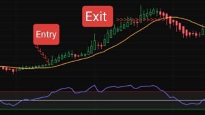 RSI 50 ke upar, Heikin Ashi candle aur 20 SMA ke upar buy signal chart