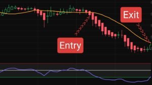 RSI 50 ke neeche, Heikin Ashi candle aur 20 SMA ke neeche sell signal chart